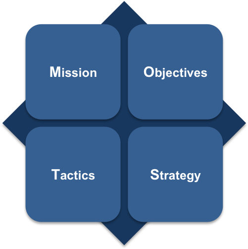 Most Analysis Is Made Up Of Four Elements - Graphic Design (846x508), Png Download