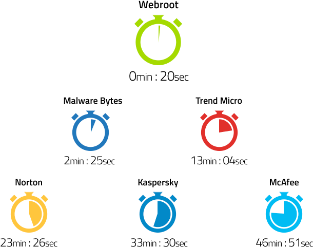 Being Fully Cloud Based Allows Webroot To Complete - Webroot Secureanywhere Antivirus (700x485), Png Download