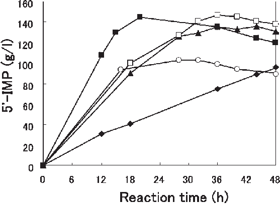The Time Course Of 5 0-imp Synthesis By Resting Cells - Plot (557x407), Png Download