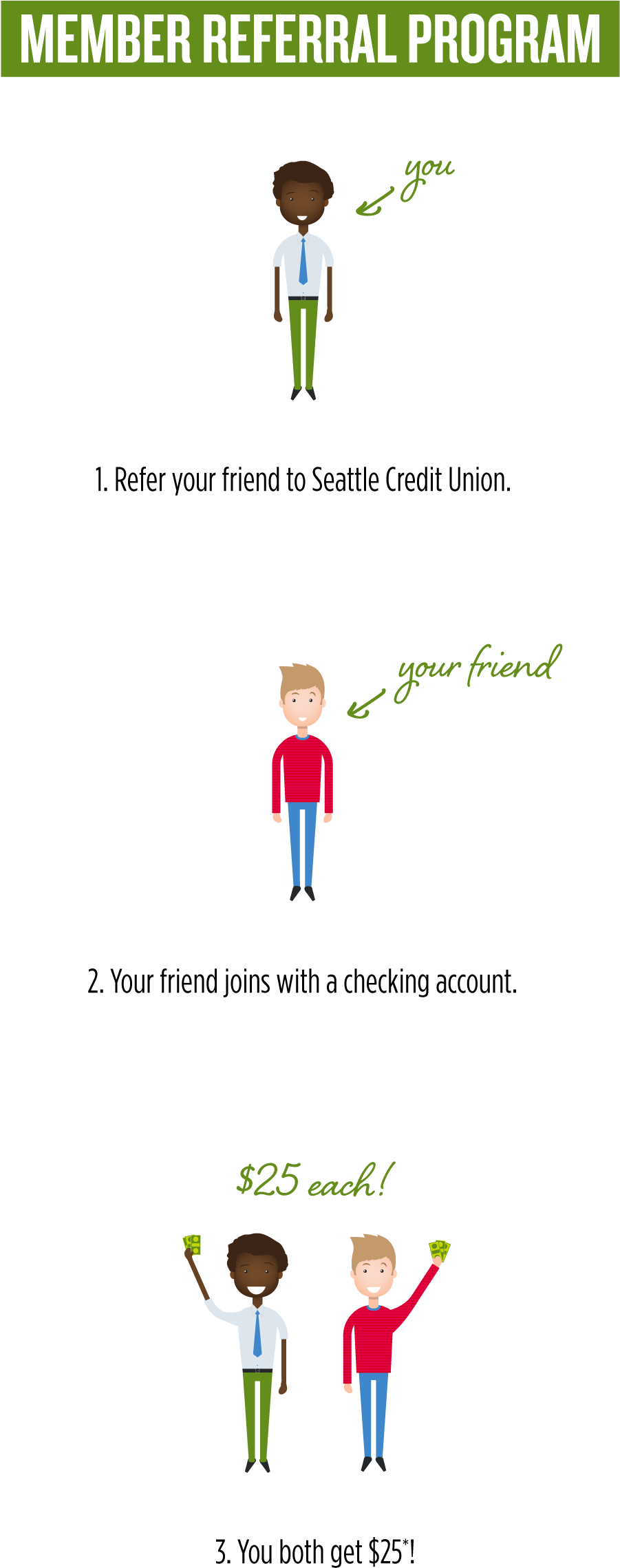 Seattle Credit Union Member Referral - Transaction Account (1492x2540), Png Download