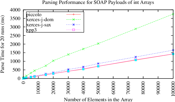Performance Of Java-based Parsers On Some Large Grid - Diagram (708x411), Png Download