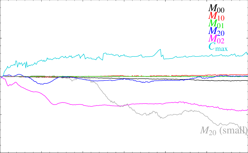 Percentage Differences Between Elm2d And Elm2d-p For - Plot (846x523), Png Download