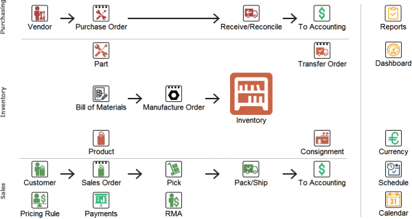 Download Fishbowl Inventory Icons - Fishbowl Inventory Flow Chart - HD ...