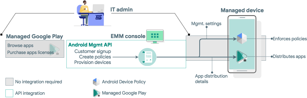 Android Device Policy Automatically Handles Communication - Diagram (1249x396), Png Download