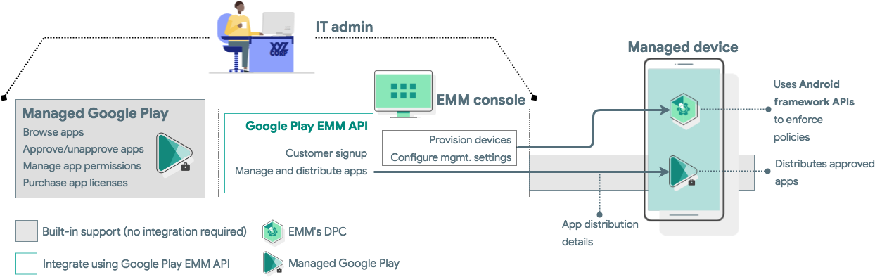 The Google Play Emm Api Supports Mobile Application - Diagram (1270x396), Png Download