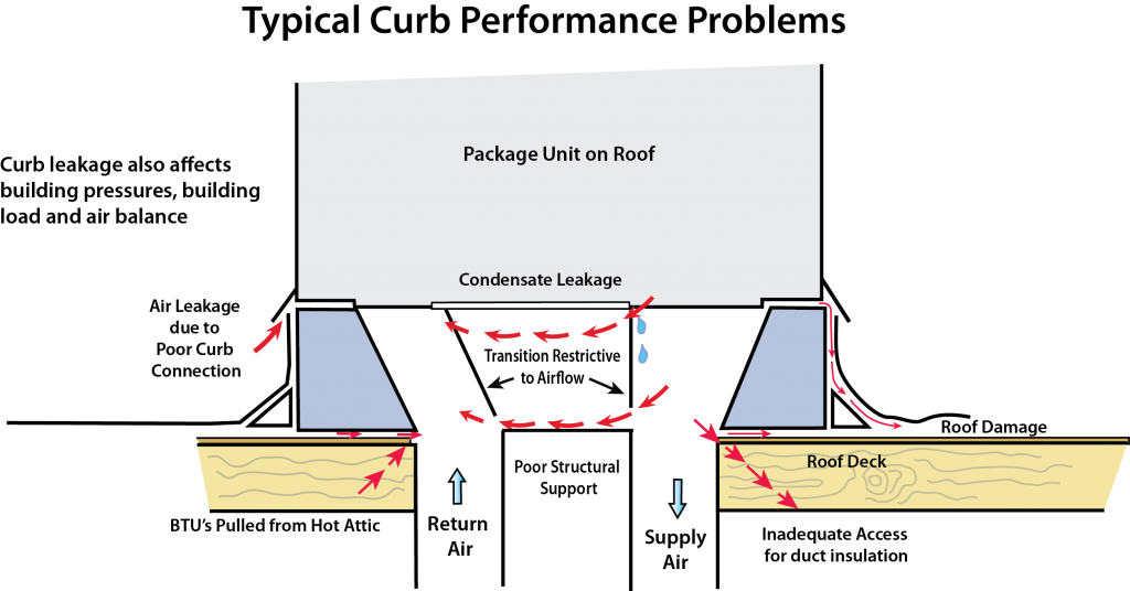 What's A Curb - Rooftop Unit Curb (1024x536), Png Download