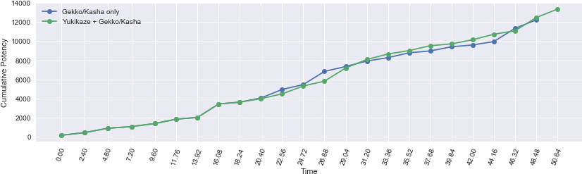 The Advantage Of Using Yukikaze In Your Meikyo Shisui - Plot (838x262), Png Download