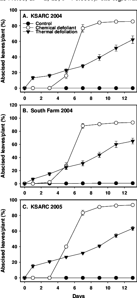 Mean Percentages Of Abscised Leaves Per Cotton Plant - Plot (450x976), Png Download