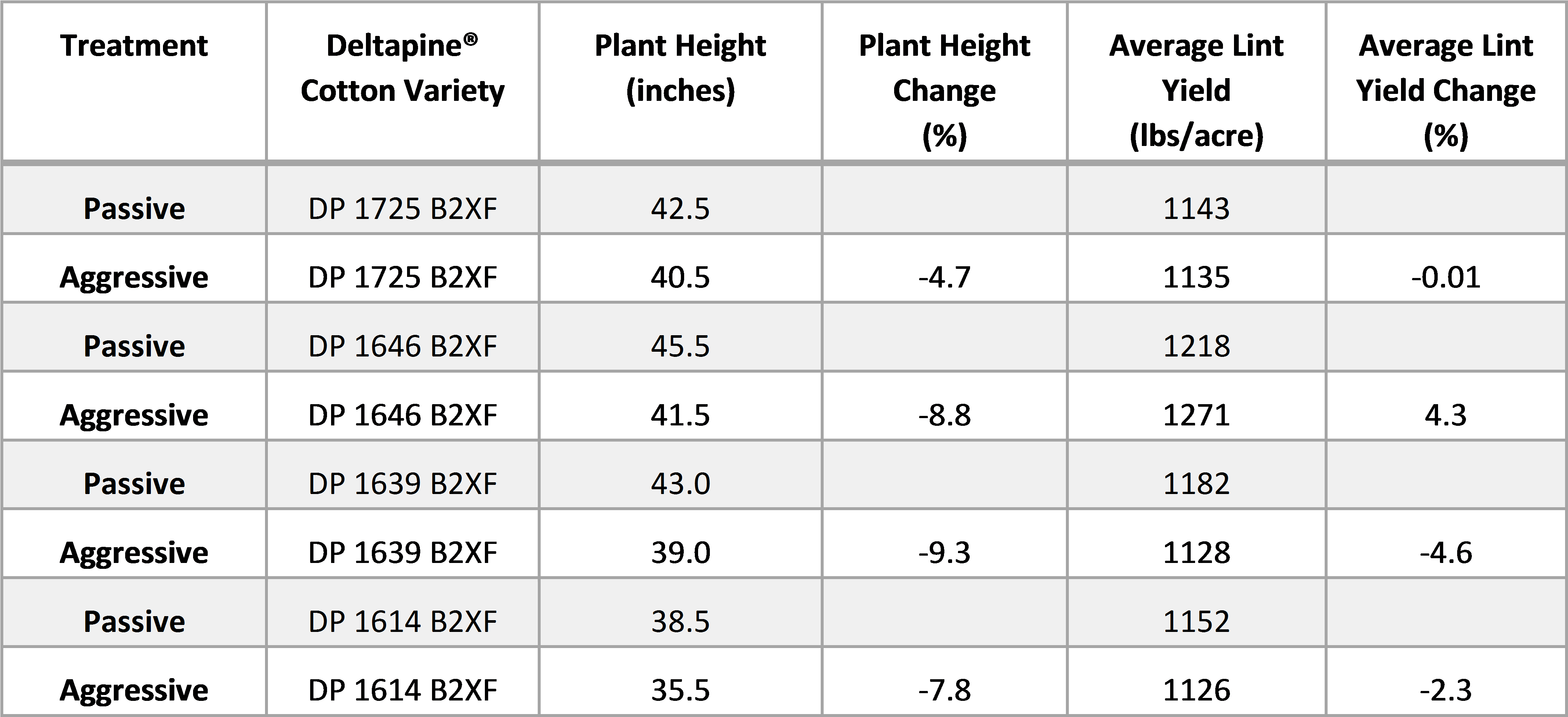 Average Plant Height For Each Cotton Variety And Treatment - Premiere (4431x2294), Png Download