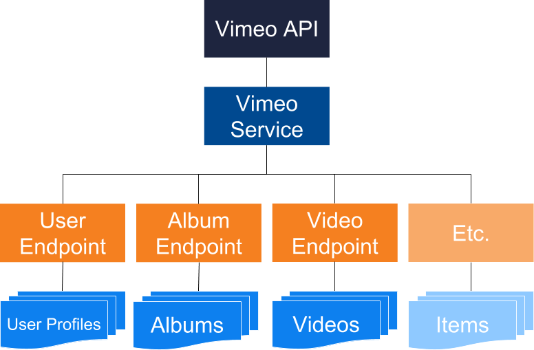 Generic Rest Api Vimeo Example - Vimeo (776x509), Png Download