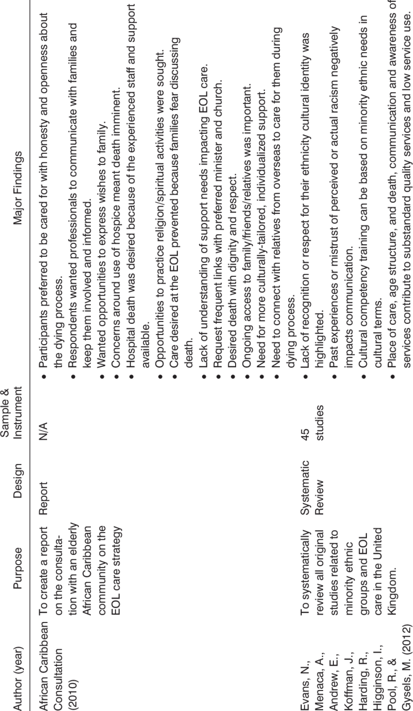 Description Of Review Articles On End Of Life In Afro-caribbean - Parallel (850x1462), Png Download