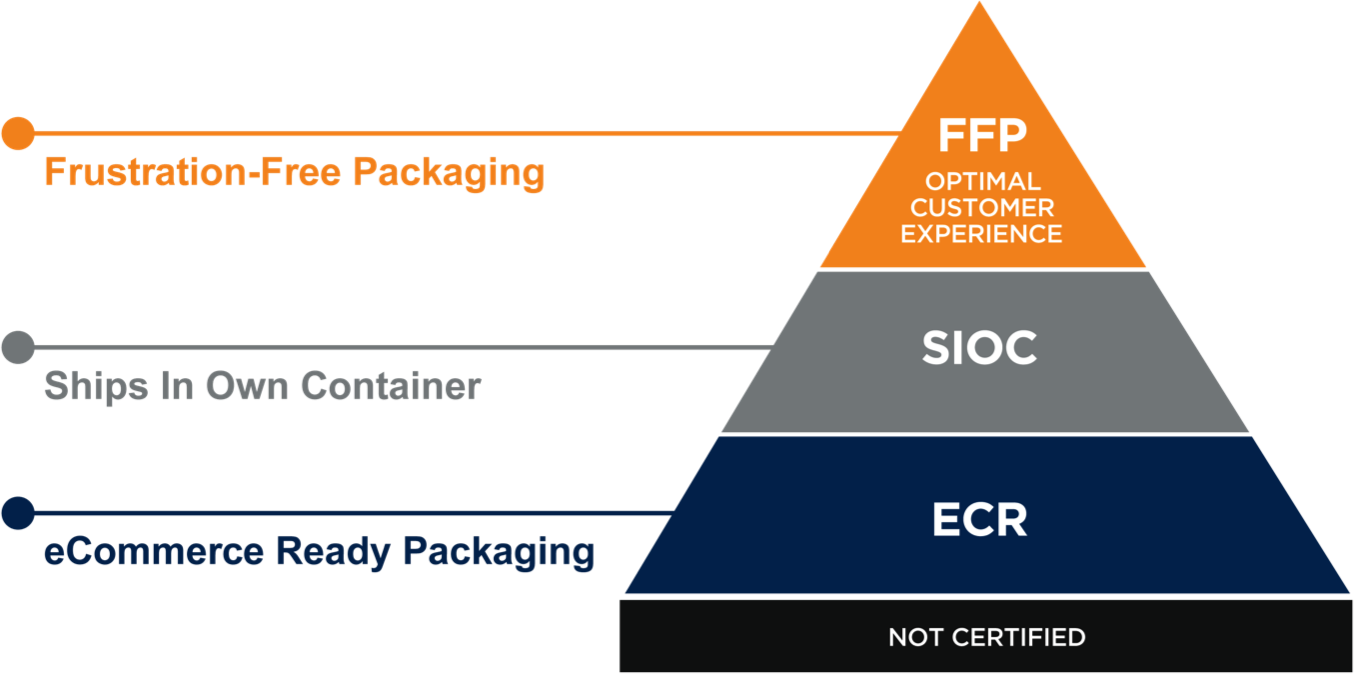 Amazon Packaging Certification Pyramid - E Commerce Ready Packaging (1354x674), Png Download