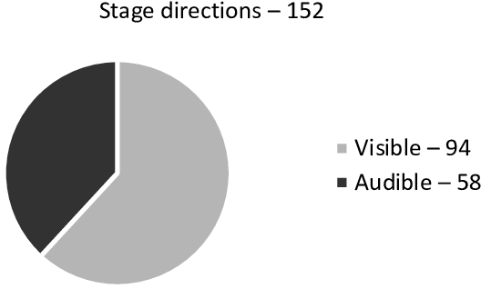 The Relation Between Stage Directions For Audible And - Stage (570x332), Png Download
