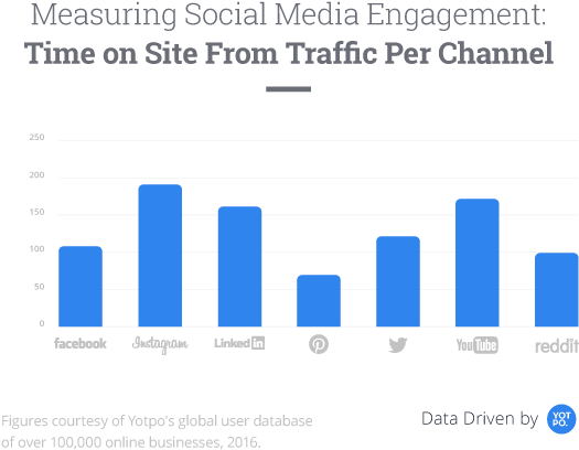 Instagram Drives Engaged Traffic - Less Time (680x468), Png Download