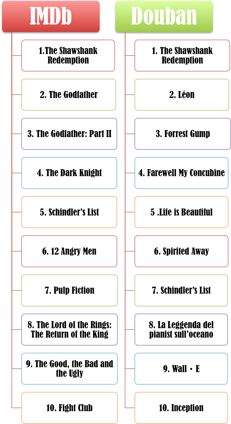 Imdb Top 10 Films Vs Douban Top 10 Films - Phases Enterprise Risk Management (865x1390), Png Download