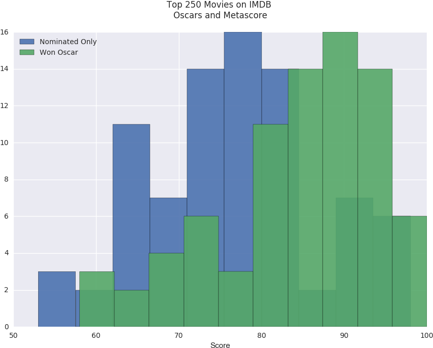 Ocimdb Top 250 Metascore, Colored By Oscar [oc] - Imdb (874x708), Png Download