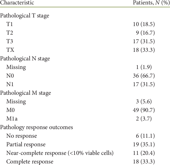 The Pathological Tumor Stage, Nodal Status And Response - Psychiatry (654x634), Png Download