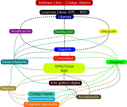 Software Libre Y De Código Abierto (420x354), Png Download