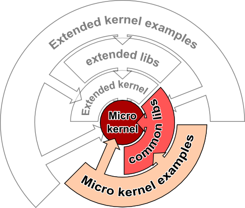 The Micro Kernel Of Similar Defines The Core Classes - Frame Relay (500x425), Png Download
