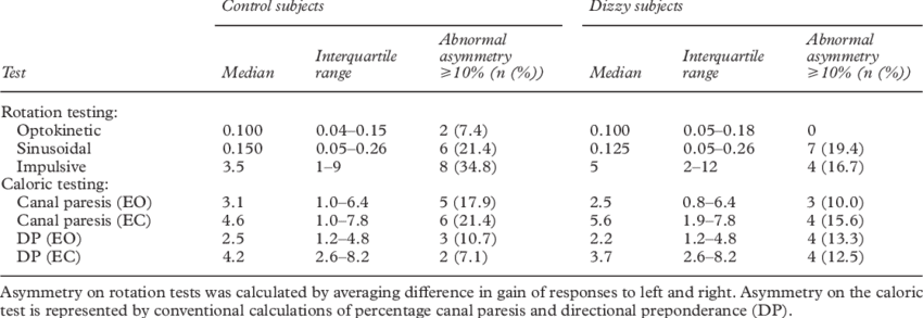 Asymmetry Of Responses To Vestibulo-ocular Tests In - Number (850x293), Png Download