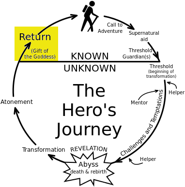 Also Known As "return With Elixir" - Hero's Journey (398x400), Png Download