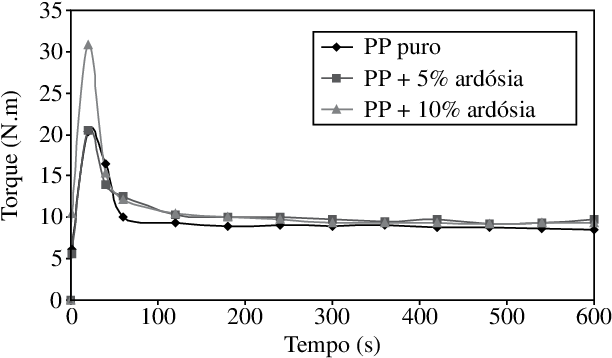 Evolução Do Torque Durante A Mistura De Partículas - Plot (648x371), Png Download