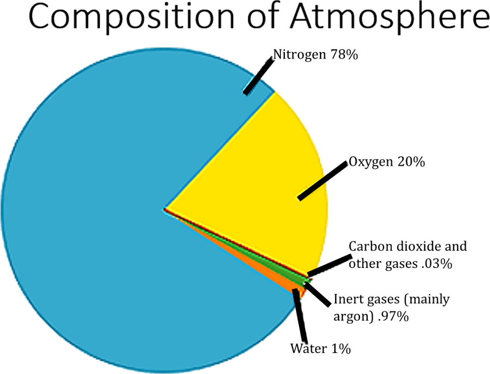 Composition Of Atmoshere - Composition Of The Atmosphere Png (999x764), Png Download