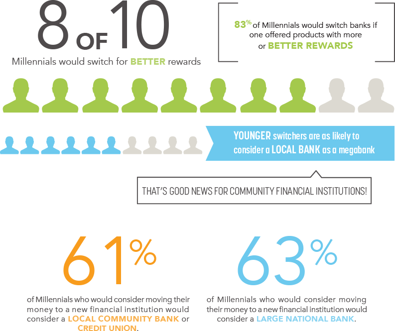 Millennials Are Looking For Products With Rewards Such - Millennial Why Switch Banks (793x665), Png Download