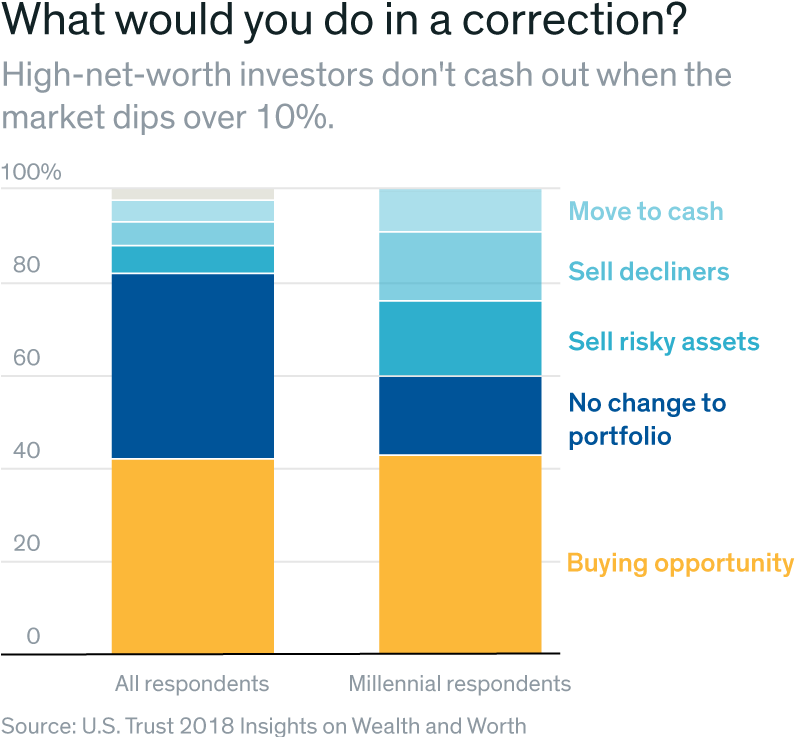 Rich Millennials Buy More Stocks But Don't Rely On - Stock (800x760), Png Download