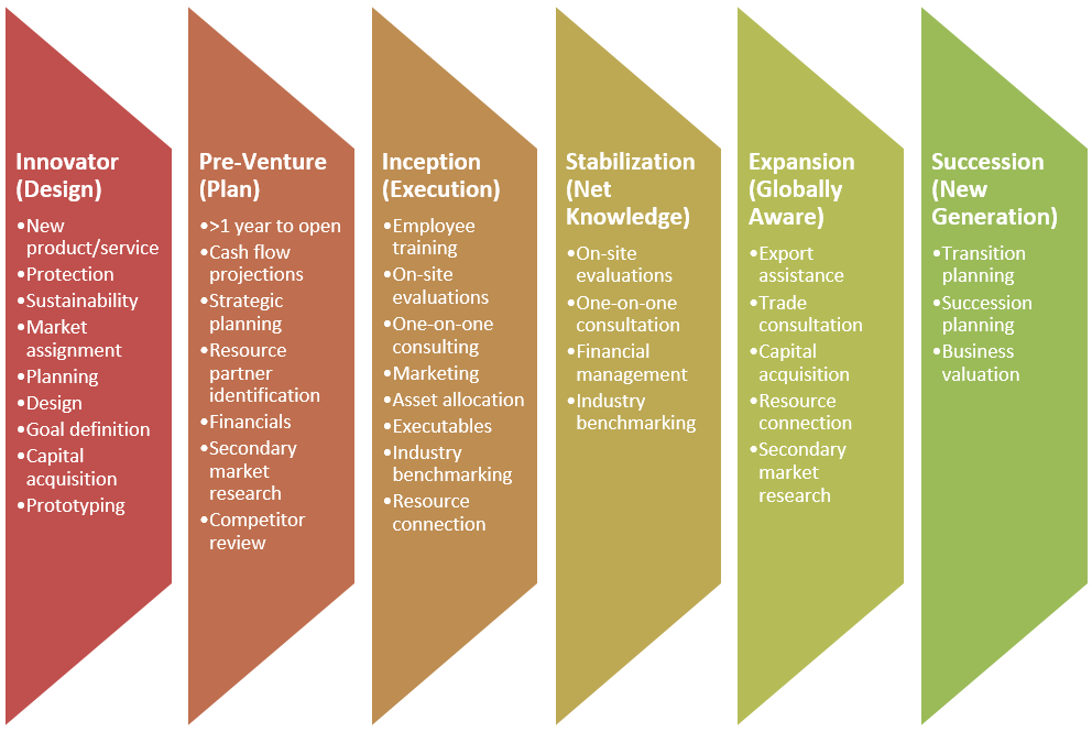 Chart From Innovator To Succession Business Life Stages - Grow My Business (992x665), Png Download