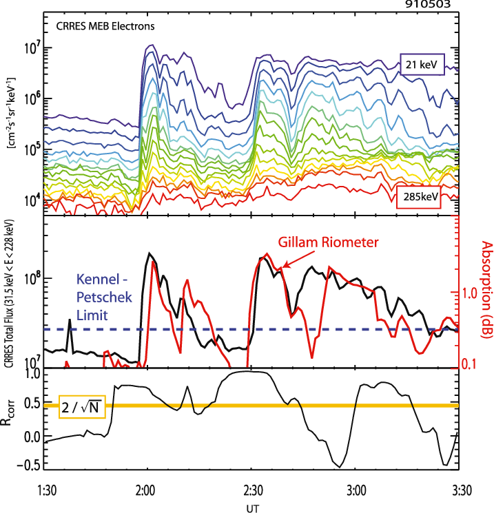 Crres Meb Electron Fluxes And Gillam Riometer Data - Diagram (717x745), Png Download