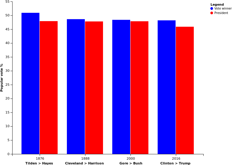 Electoral College Win Popular Vote Lost Us Presidents - 2016 Presidential Election Popular Vote Chart (792x567), Png Download