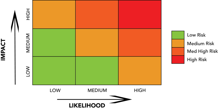 Plusminus Riskmatrix - Png - Portable Network Graphics (900x450), Png Download