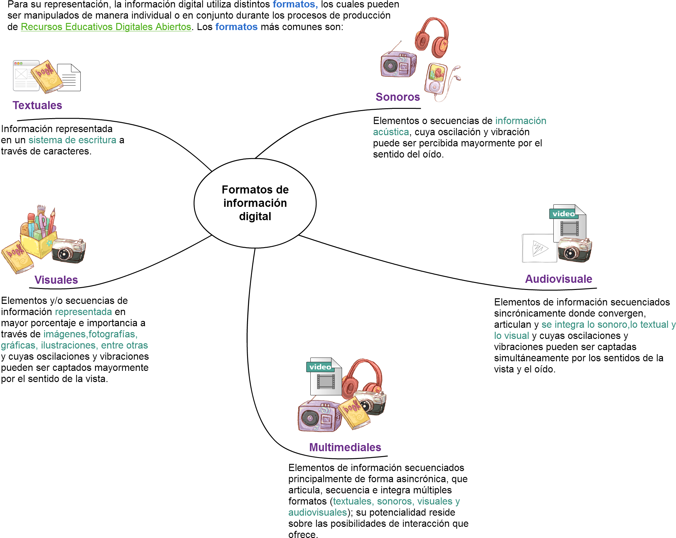 Mind Maps Formatos De Información Digital Textuales - Diagram (2197x1757), Png Download