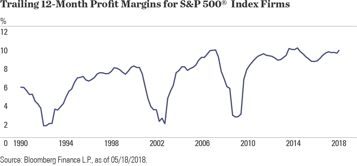 Margins Are Only 28 Basis Points Below All-time Highs - Plot (1161x541), Png Download