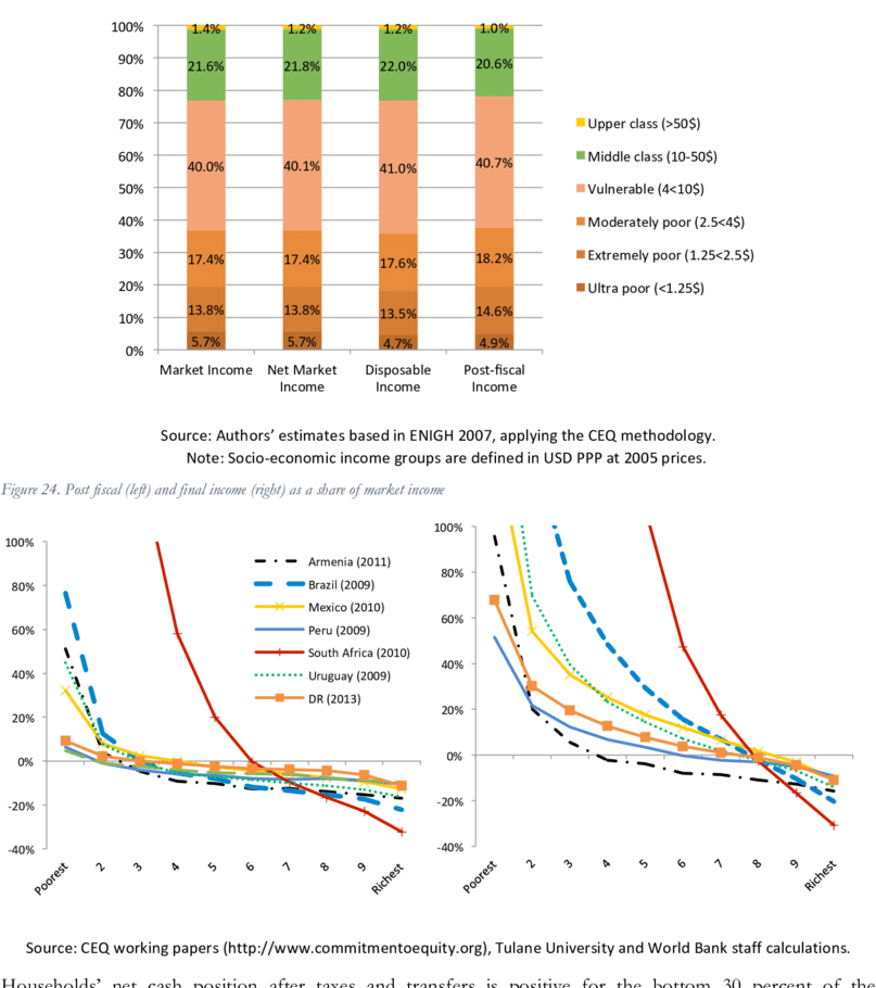 Percentage Of Population By Socioeconomic Class In - Socioeconomics Dominican Republic (850x909), Png Download