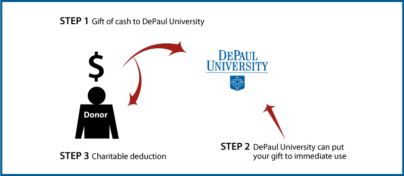 Cash, Checks, And Credit Cards Diagram - Credit Card (801x350), Png Download