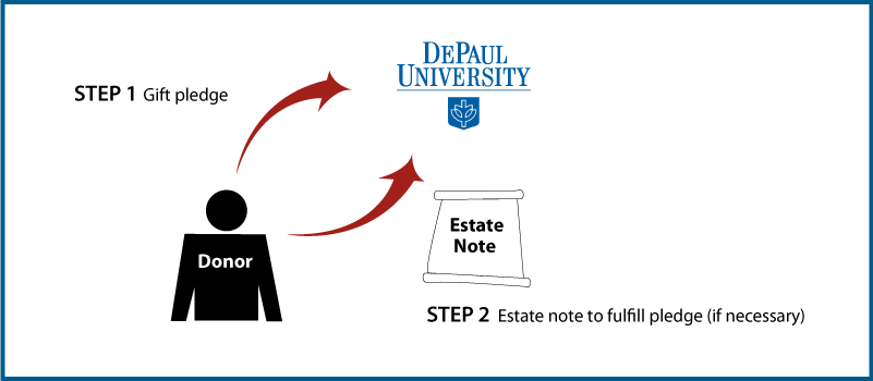 Gifts By Estate Note Diagram - Depaul University (801x350), Png Download