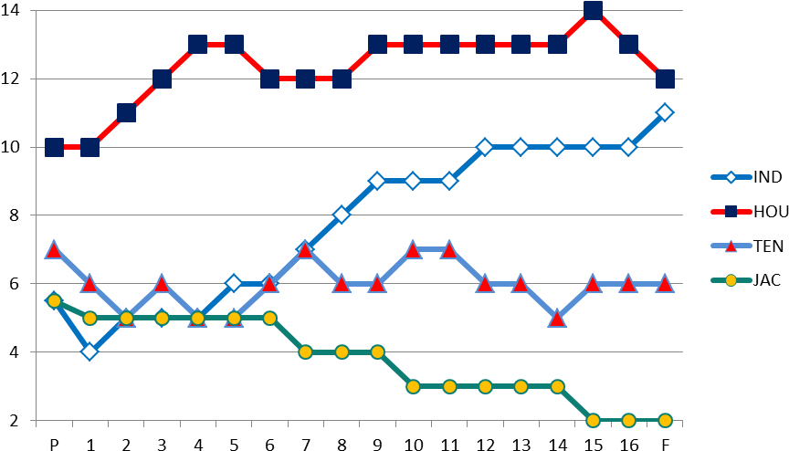 Afc South - Diagram (900x525), Png Download