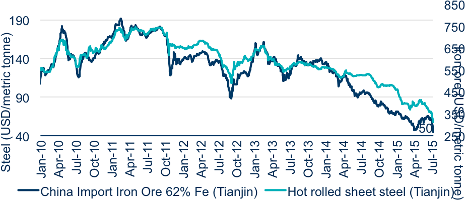 Prices Of Iron Ore And Steel - Diagram (941x446), Png Download