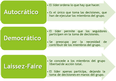 Estilos De Liderazgo - Leadership (464x324), Png Download