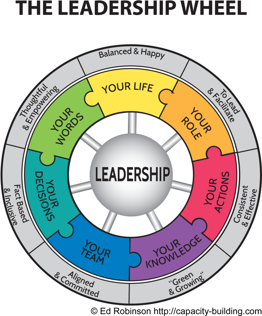 Stages Of A Project - Leadership Wheel Of Life (885x1024), Png Download