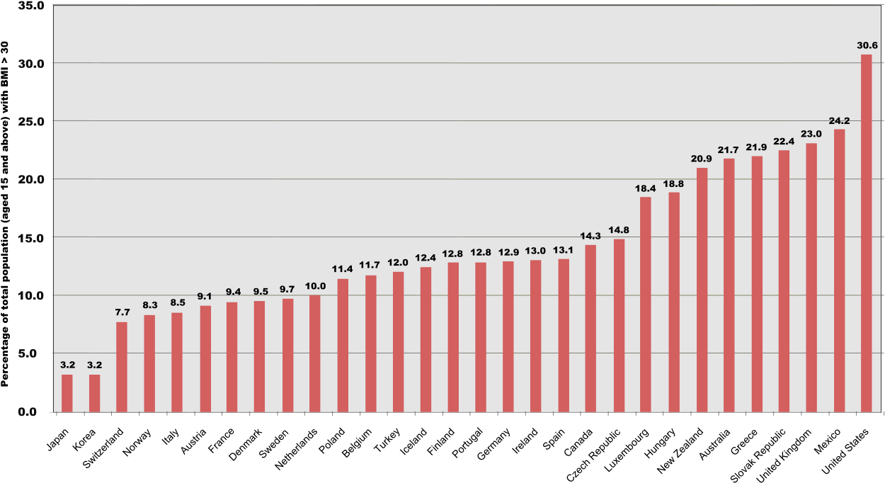 Obesity Country Comparison - Obesity By Country (800x455), Png Download