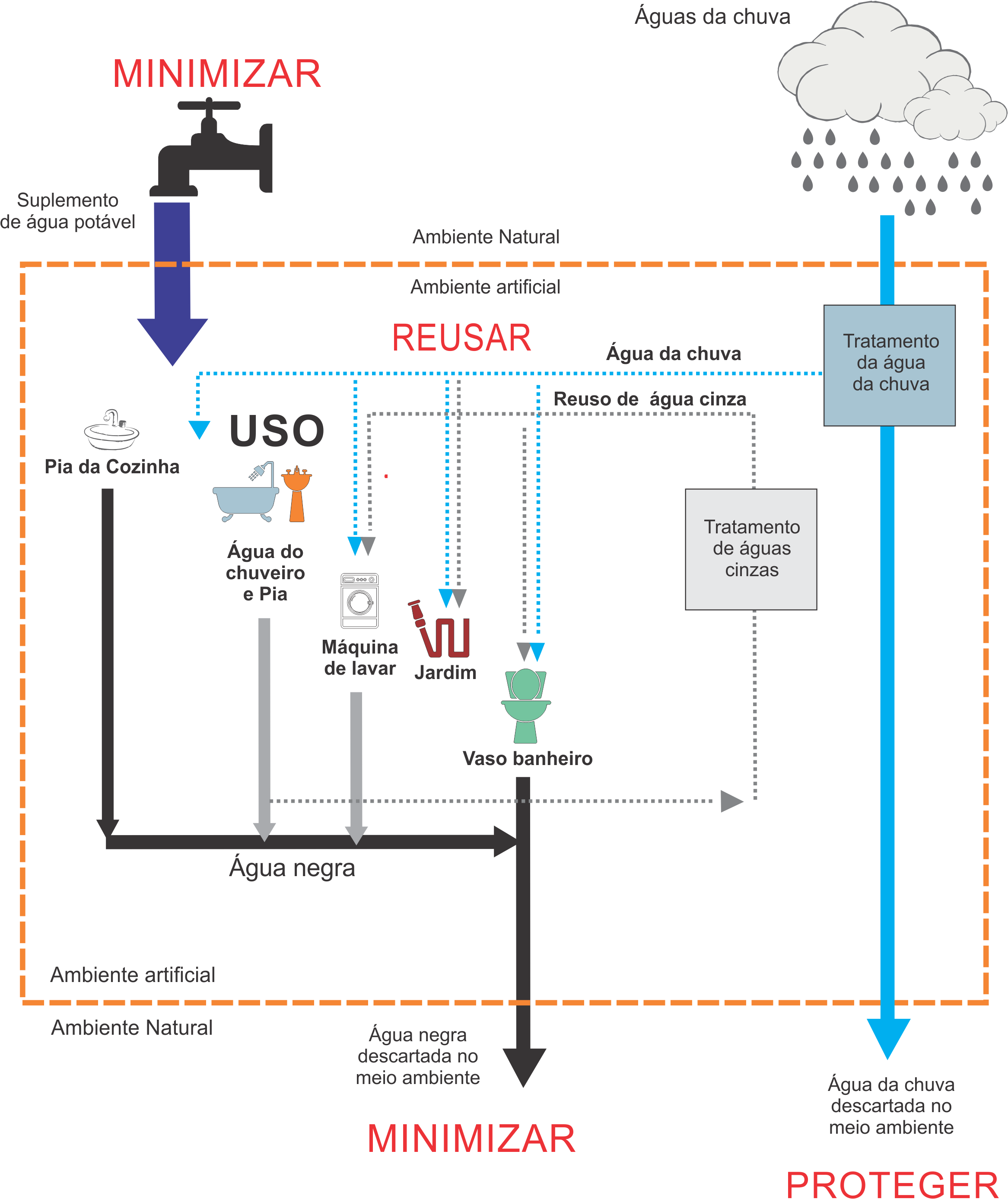 Sistema De Reuso De "águas Cinzas" Integrado Com Reuso - Diagram (2422x3071), Png Download