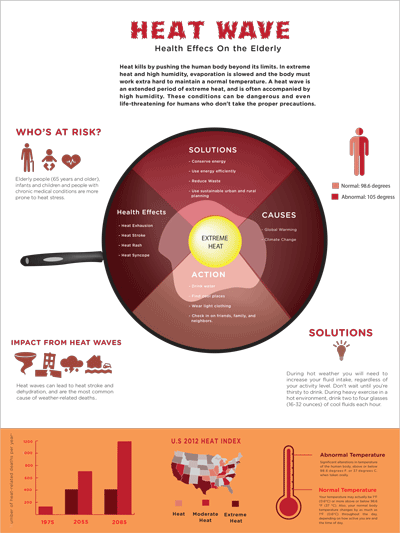It Was Based On Extreme Heat And Health And Its Effects - Effect Of Heat Wave On Human Body (400x533), Png Download