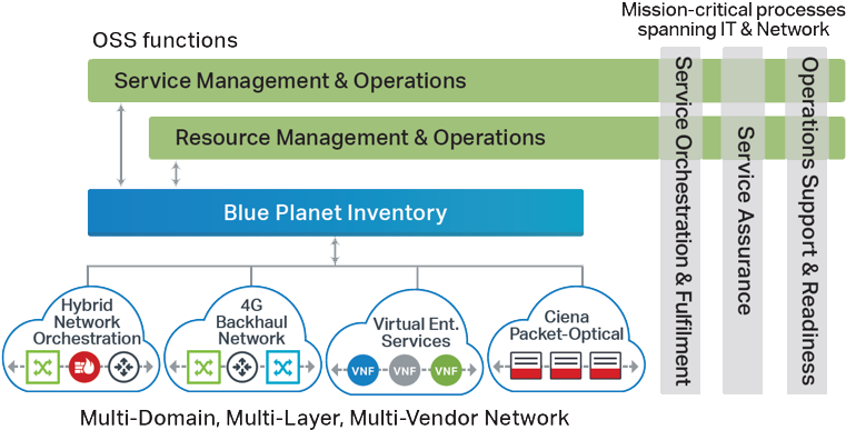Blue Planet Inventory Diagram - Inventory (793x427), Png Download