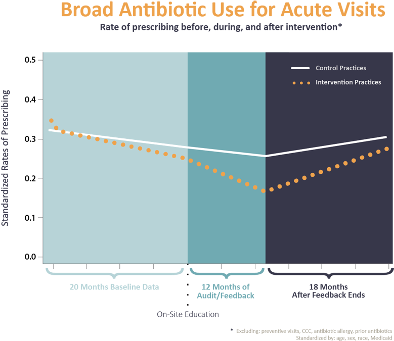 Antibiotic Stewardship Research At Chop - Antibiotic Prescribing Inpatient Vs Outpatient (1000x694), Png Download