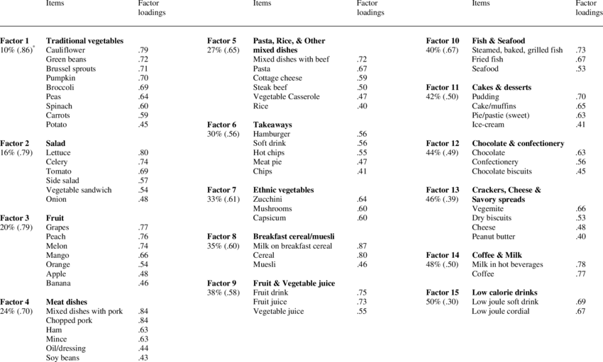 Factor Loadings, Cumulative Percentage Of Variation - Graphics (850x511), Png Download