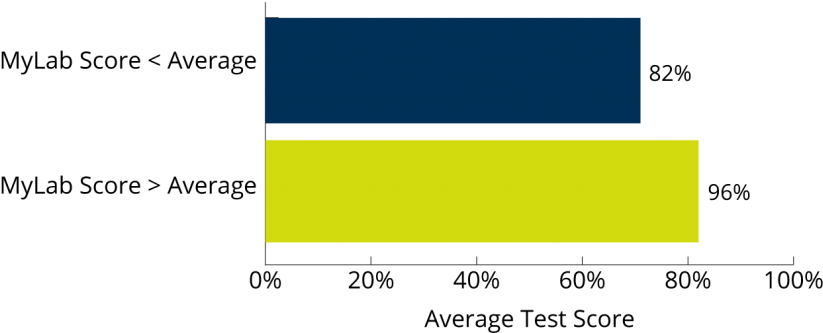 Average Mylab Scores And Average Test Scores - Diagram (1024x377), Png Download