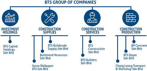 Ensuring Synergistic Strengths Through Integrated Expertise - Group Of Companies Chart (503x253), Png Download